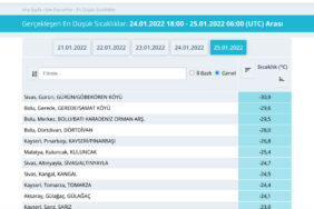 Gerede-En-Dusuk-Sicaklik-25-01-22-v2